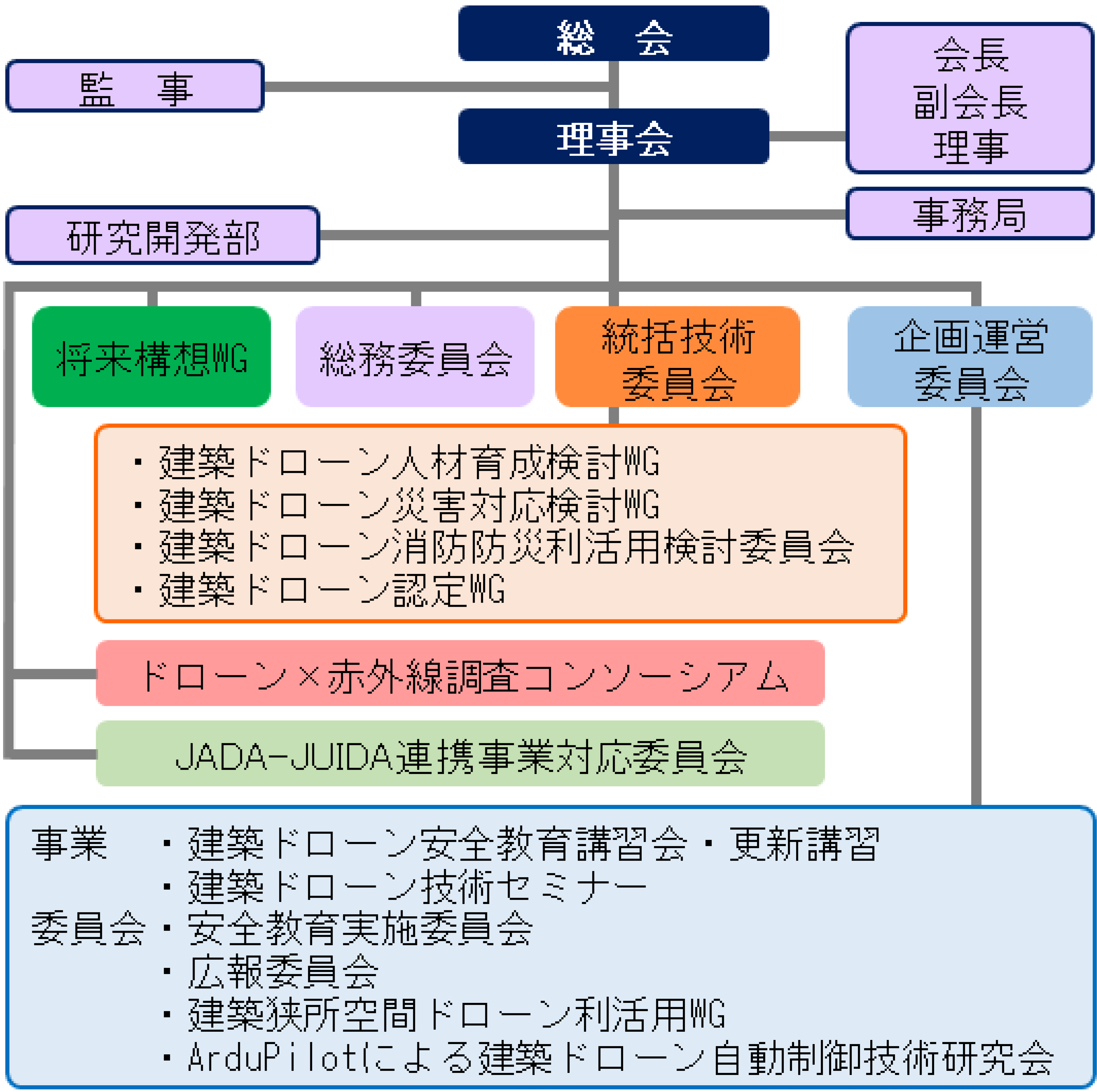 日本建築ドローン協会組織図